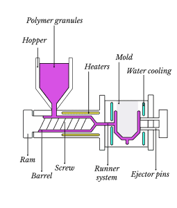 Guide For Plastic Injection Molding 